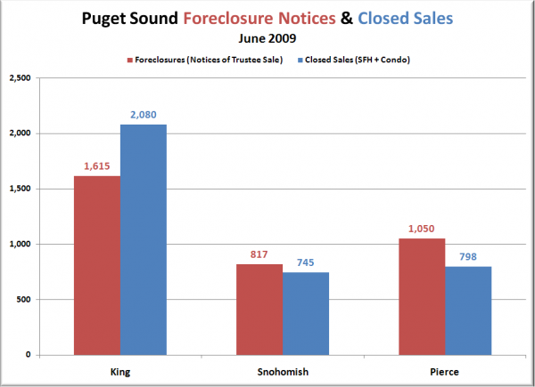 Notices of Trustee Sale & Closed Sales