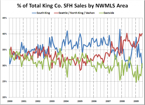 % of Total King Co. SFH Sales by NWMLS Area since 2000