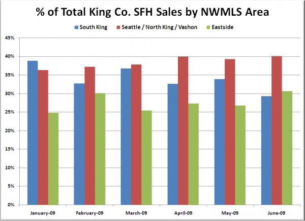 % of Total King Co. SFH Sales by NWMLS Area