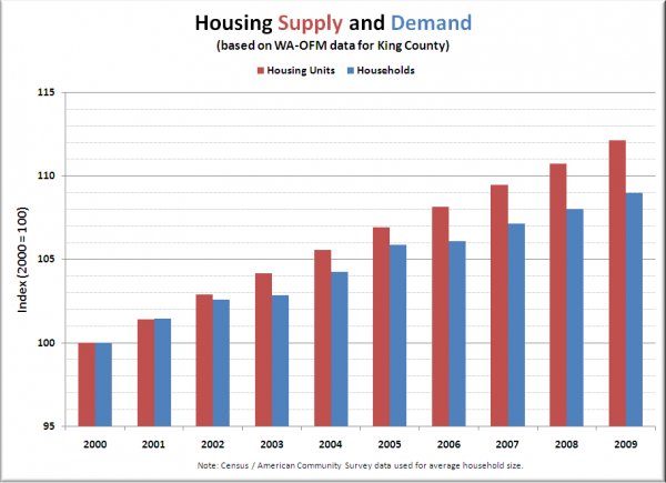 King County Housing Supply & Demand