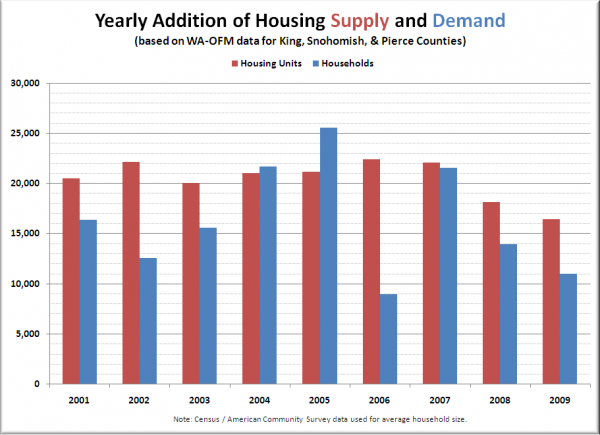 Puget Sound County Housing Supply & Demand