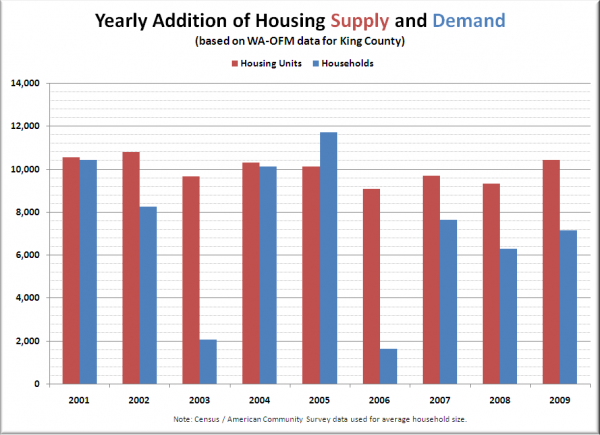 King County Housing Supply & Demand