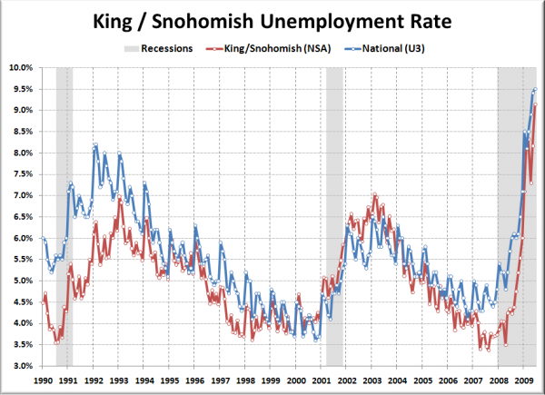 Seattle Area Unemployment Rate
