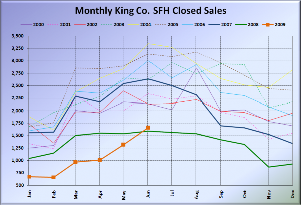 King County SFH Closed Sales