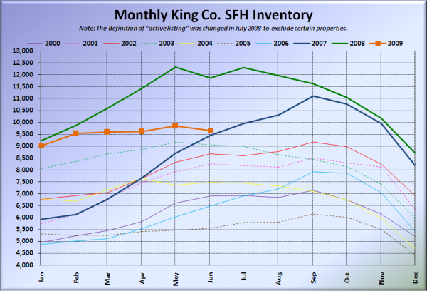 King County SFH Inventory