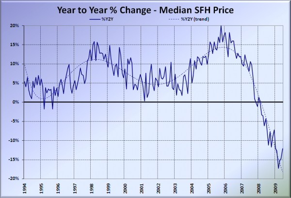 King County SFH YOY Price Change