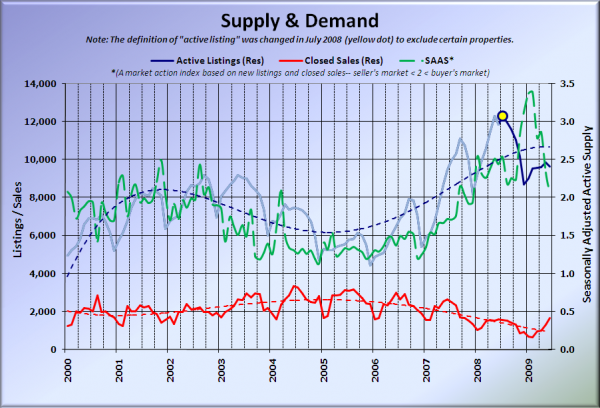 King County Supply vs Demand