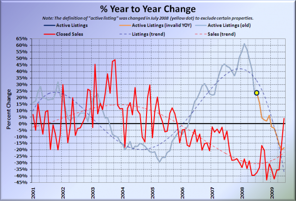 King County Supply vs Demand % Change YOY