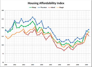 Kitsap / Thurston / Island / Skagit Affordability