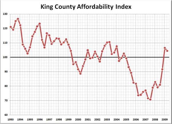 King County Affordability Index