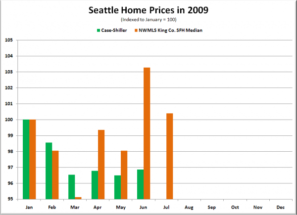 Seattle Case-Shiller HPI and NWMLS SFH Median