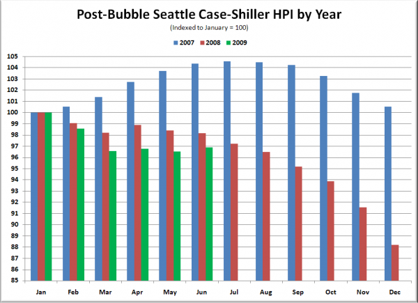 Post-Bubble Seattle Case-Shiller HPI by Year