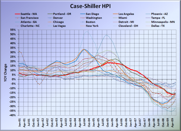 Case-Shiller HPI: All Cities