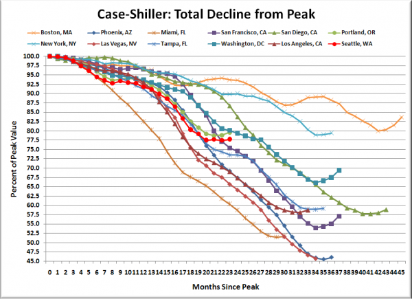 Case-Shiller HPI: Decline From Peak