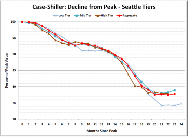 Case-Shiller: Decline from Peak - Seattle Tiers