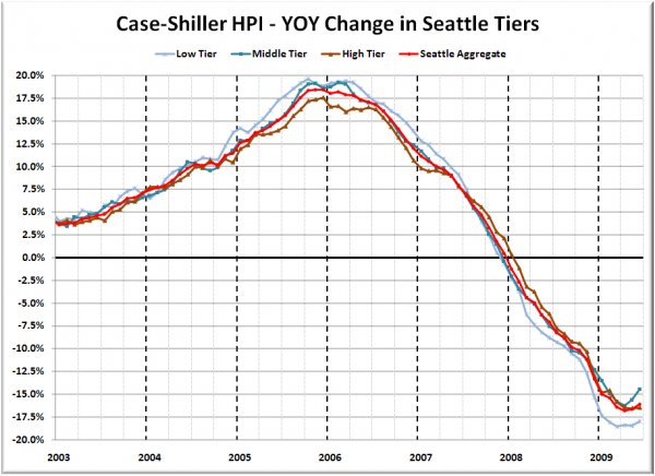 Case-Shiller HPI - YOY Change in Seattle Tiers