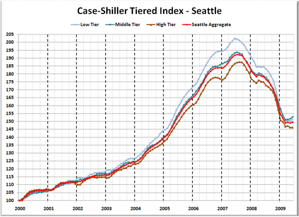 Case-Shiller Tiered Index - Seattle