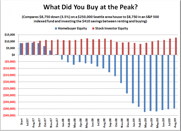 Peak Buyer Equity Comparison: $8,750 Down on a $250,000 House