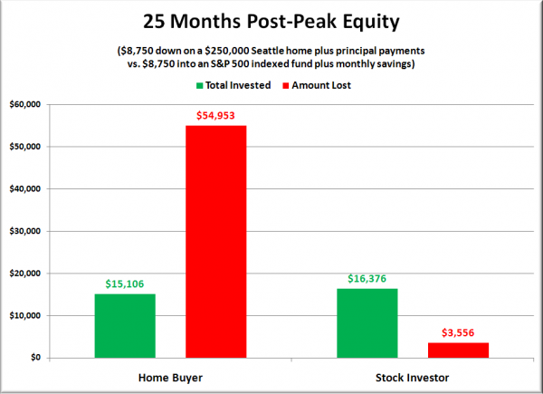 Peak Buyer Equity Comparison: $8,750 Down on a $250,000 House