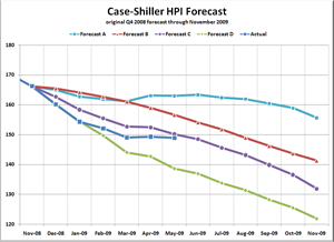 Home Price Forecast