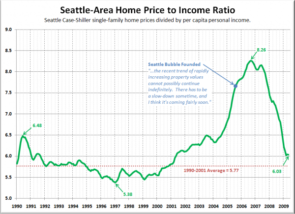 improvement-in-seattle-home-prices-vs-economic-fundamentals-seattle