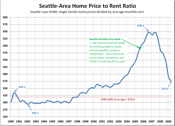 Seattle-Area Home Price to Rent Ratio
