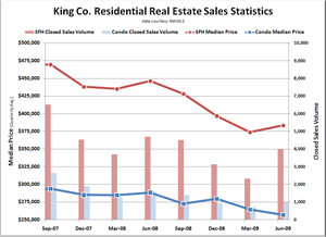 King County Residential Real Estate Statistics