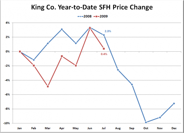 King Co. Year-to-Date SFH Price Change