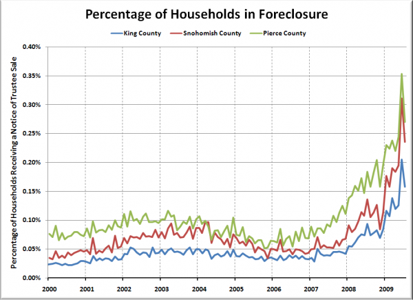 Households per Foreclosure