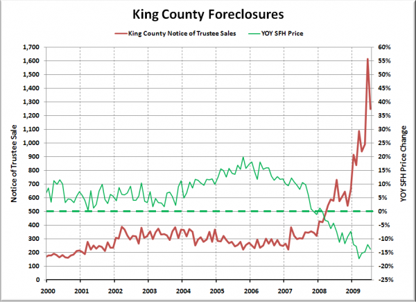 Notices of Trustee Sale - King