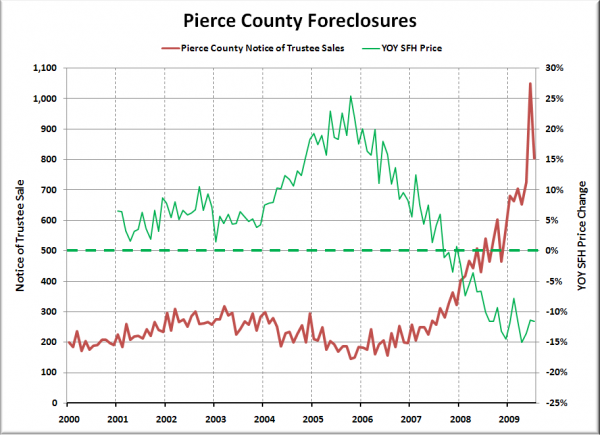 Notices of Trustee Sale - Pierce