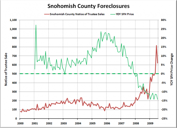 Notices of Trustee Sale - Snohomish