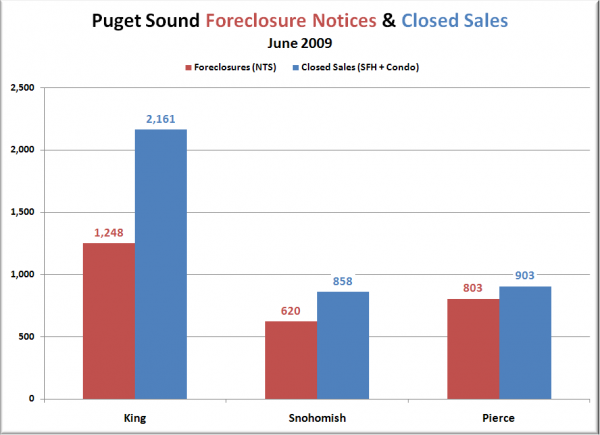 Notices of Trustee Sale & Closed Sales