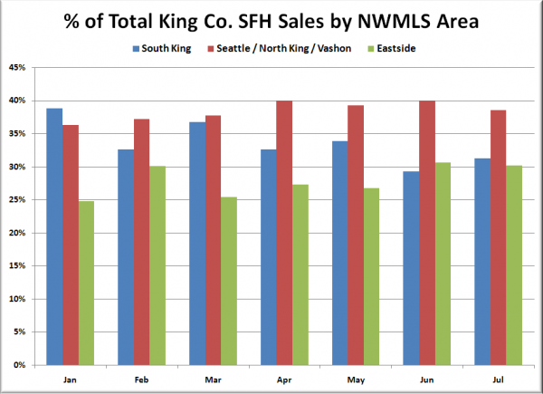 % of Total King Co. SFH Sales by NWMLS Area