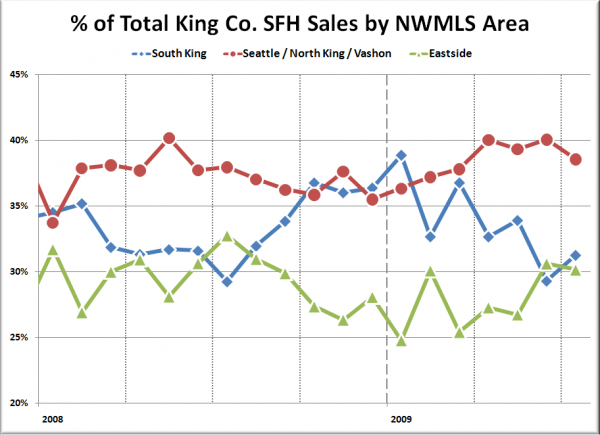 % of Total King Co. SFH Sales by NWMLS Area
