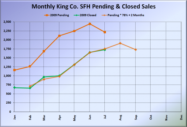 King County Pending and Closed Sales
