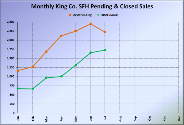 King Co. Pending and Closed Sales