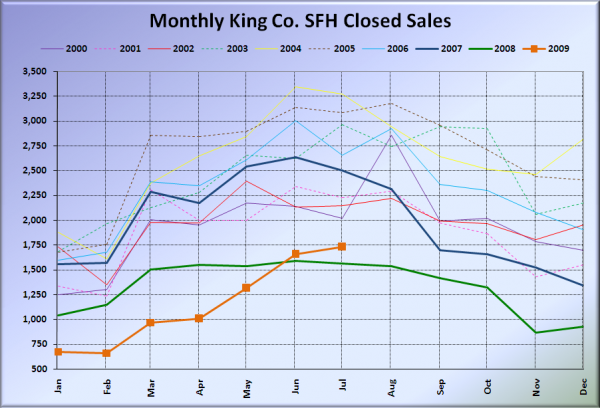 King County SFH Closed Sales