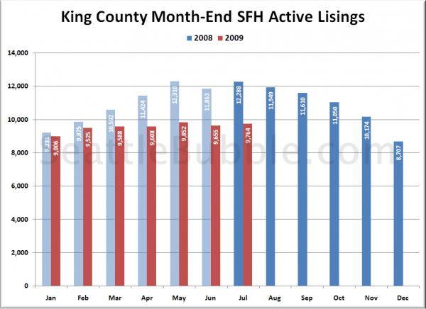 King County SFH Active Listings