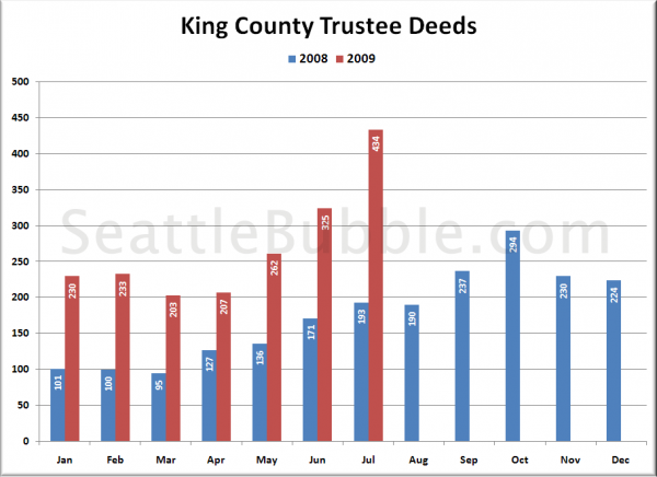 King County Trustee Deeds