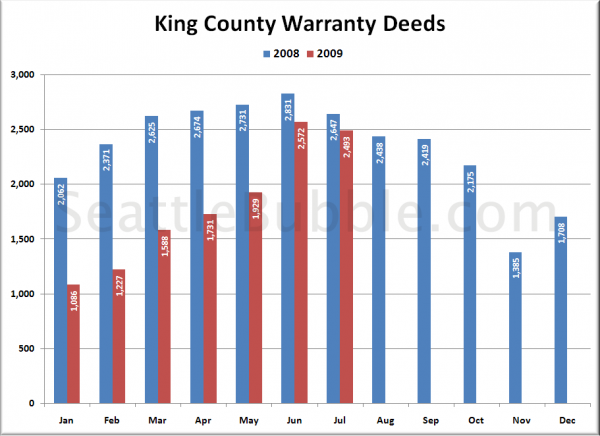 King County Warranty Deeds