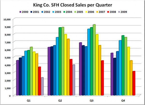 King County Total SFH Closed Sales per Quarter