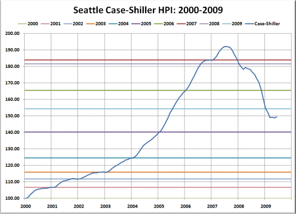 Seattle Case-Shiller HPI: 2000-2009