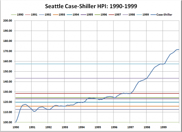 Seattle Case-Shiller HPI: 1990-1999