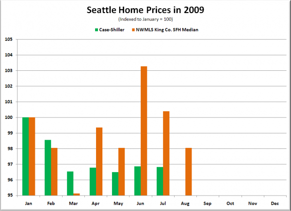 Seattle Case-Shiller HPI and NWMLS SFH Median