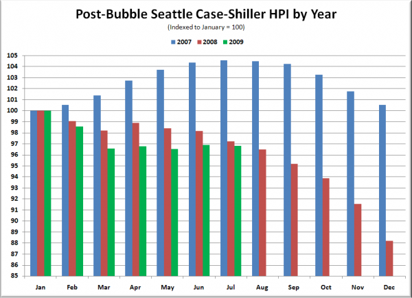 Post-Bubble Seattle Case-Shiller HPI by Year