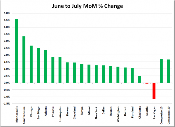 Case-Shiller HPI: Month to Month Change