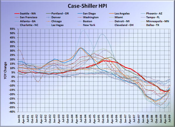 Case-Shiller HPI: All Cities