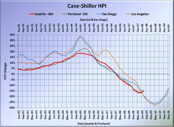 Case-Shiller HPI: West Coast