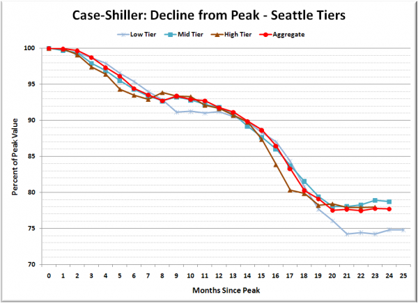 Case-Shiller: Decline from Peak - Seattle Tiers